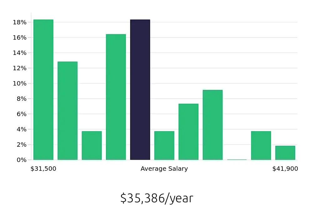 Graph depicting the yearly salary distribution for Sales Associate jobs in Turlock, CA, showing an average salary of $35,386 with varying distribution percentages across salary ranges.
