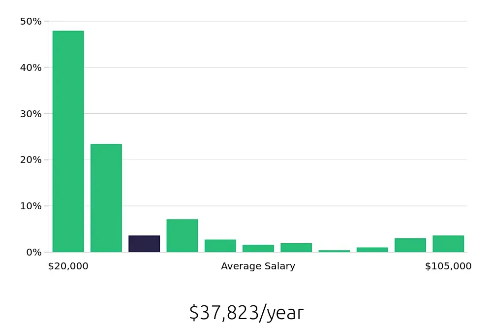 Graph depicting the yearly salary distribution for Sales Associate jobs in Tyler, TX, showing an average salary of $37,823 with varying distribution percentages across salary ranges.