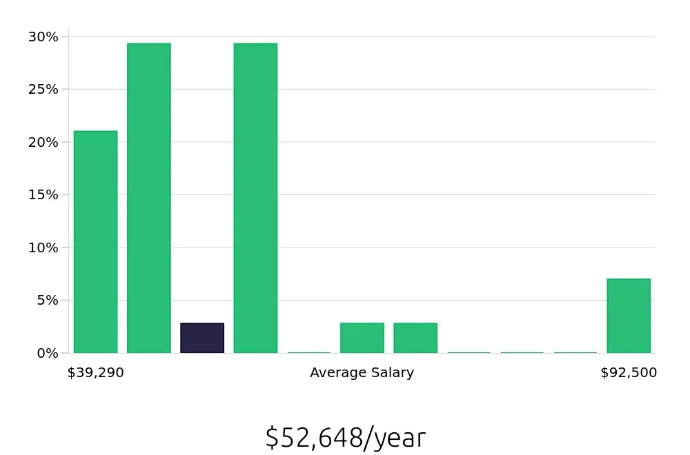 Graph depicting the yearly salary distribution for Sales Associate jobs in Vail, CO, showing an average salary of $52,648 with varying distribution percentages across salary ranges.