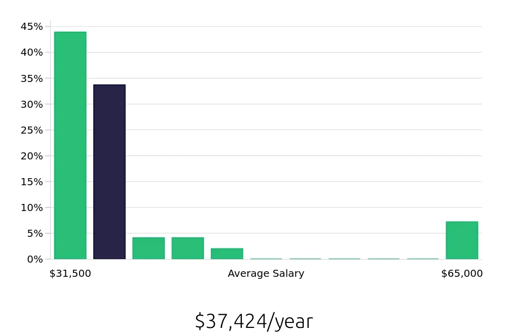Graph depicting the yearly salary distribution for Sales Associate jobs in Victorville, CA, showing an average salary of $37,424 with varying distribution percentages across salary ranges.