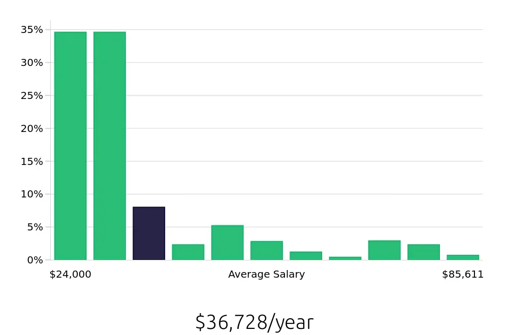 Graph depicting the yearly salary distribution for Sales Associate jobs in Virginia Beach, VA, showing an average salary of $36,728 with varying distribution percentages across salary ranges.