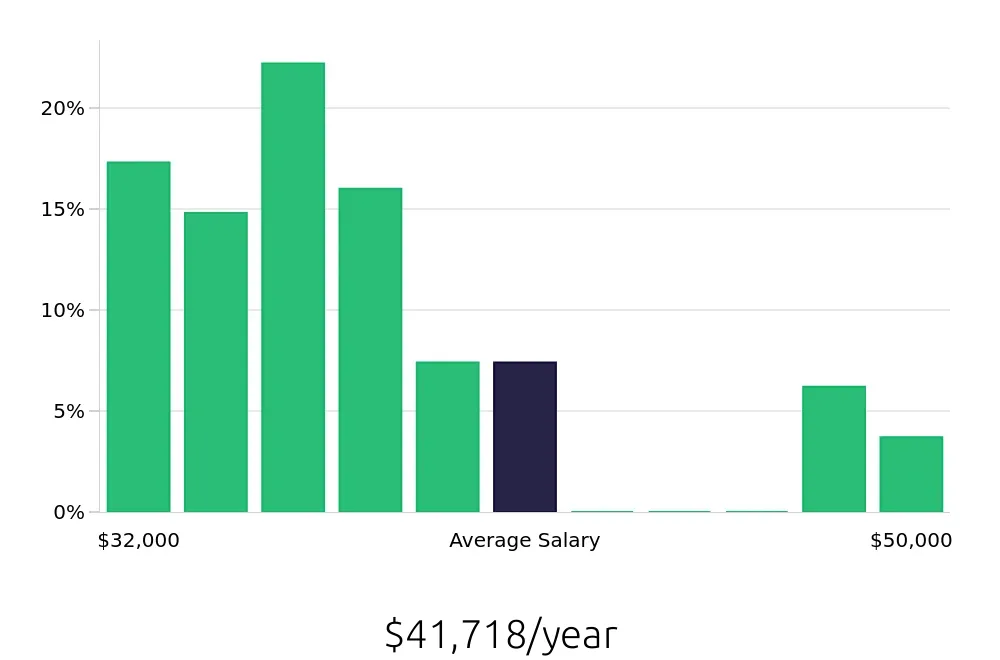 Graph depicting the yearly salary distribution for Sales Associate jobs in Vista, CA, showing an average salary of $41,718 with varying distribution percentages across salary ranges.