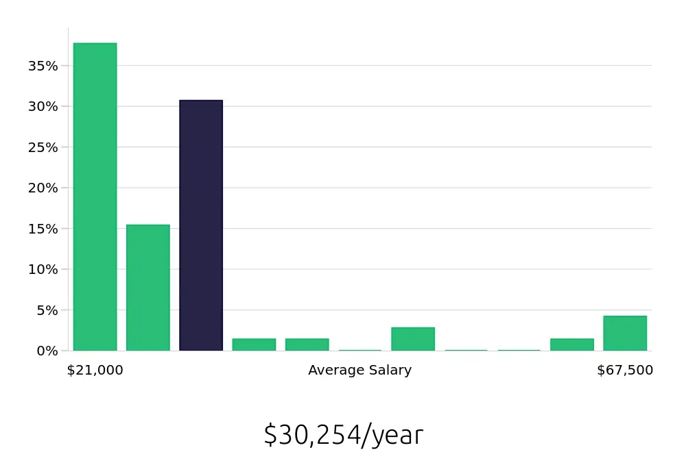 Graph depicting the yearly salary distribution for Sales Associate jobs in Warsaw, IN, showing an average salary of $30,254 with varying distribution percentages across salary ranges.