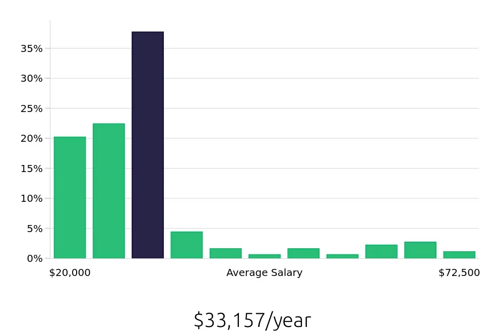 Graph depicting the yearly salary distribution for Sales Associate jobs in Washington, PA, showing an average salary of $33,157 with varying distribution percentages across salary ranges.