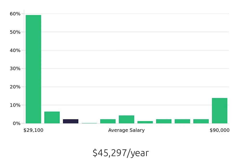 Graph depicting the yearly salary distribution for Sales Associate jobs in Waterbury, CT, showing an average salary of $45,297 with varying distribution percentages across salary ranges.