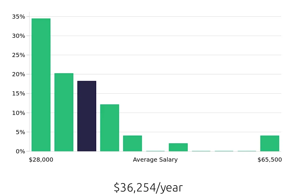 Graph depicting the yearly salary distribution for Sales Associate jobs in Waukegan, IL, showing an average salary of $36,254 with varying distribution percentages across salary ranges.