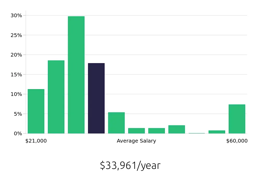 Graph depicting the yearly salary distribution for Sales Associate jobs in Wauwatosa, WI, showing an average salary of $33,961 with varying distribution percentages across salary ranges.