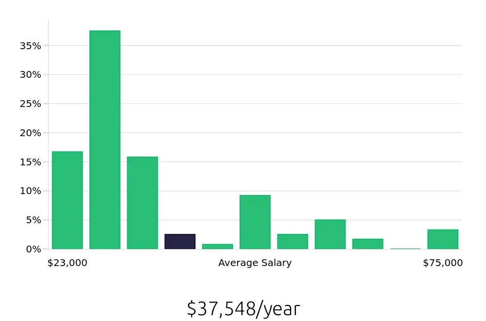 Graph depicting the yearly salary distribution for Sales Associate jobs in Webster, TX, showing an average salary of $37,548 with varying distribution percentages across salary ranges.