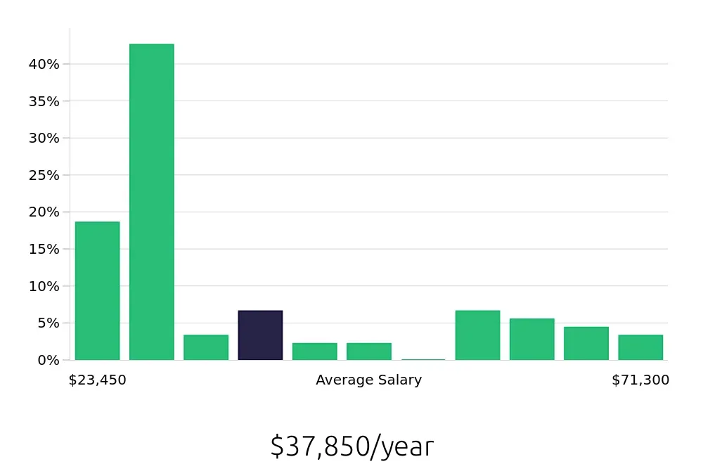 Graph depicting the yearly salary distribution for Sales Associate jobs in West Chester, OH, showing an average salary of $37,850 with varying distribution percentages across salary ranges.