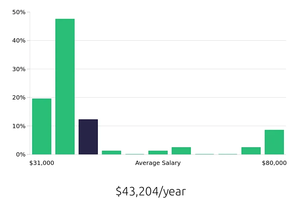Graph depicting the yearly salary distribution for Sales Associate jobs in West Sacramento, CA, showing an average salary of $43,204 with varying distribution percentages across salary ranges.
