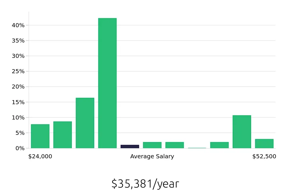 Graph depicting the yearly salary distribution for Sales Associate jobs in West Valley City, UT, showing an average salary of $35,381 with varying distribution percentages across salary ranges.