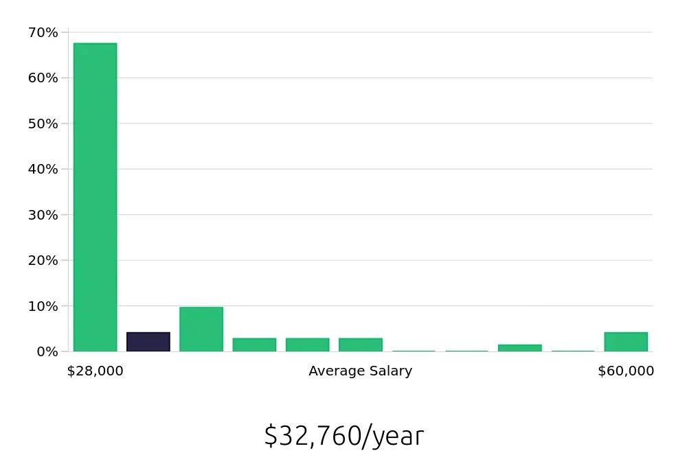 Graph depicting the yearly salary distribution for Sales Associate jobs in Westfield, IN, showing an average salary of $32,760 with varying distribution percentages across salary ranges.