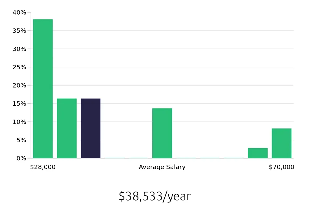 Graph depicting the yearly salary distribution for Sales Associate jobs in White Bear Lake, MN, showing an average salary of $38,533 with varying distribution percentages across salary ranges.