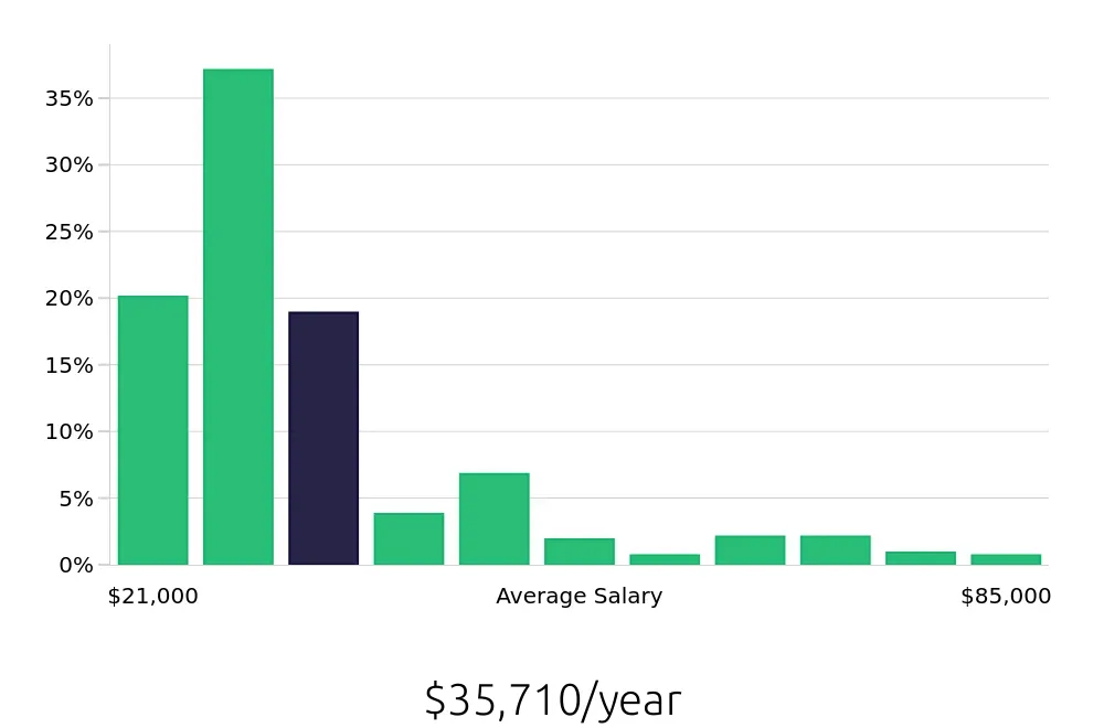 Graph depicting the yearly salary distribution for Sales Associate jobs in Wichita, KS, showing an average salary of $35,710 with varying distribution percentages across salary ranges.