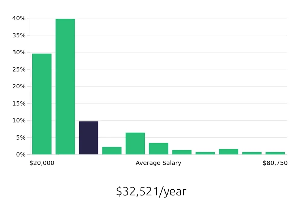 Graph depicting the yearly salary distribution for Sales Associate jobs in Winston-Salem, NC, showing an average salary of $32,521 with varying distribution percentages across salary ranges.