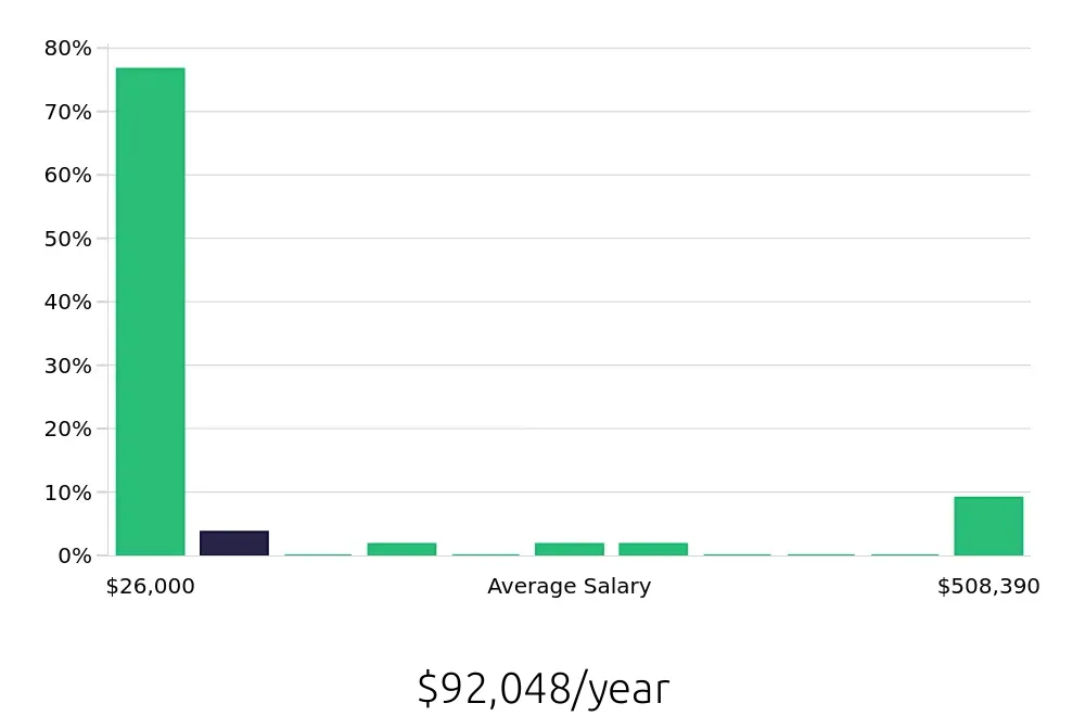 Graph depicting the yearly salary distribution for Sales Associate jobs in Winter Haven, FL, showing an average salary of $92,048 with varying distribution percentages across salary ranges.