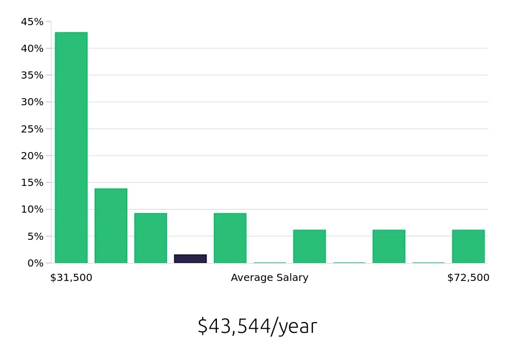 Graph depicting the yearly salary distribution for Sales Associate jobs in Woodinville, WA, showing an average salary of $43,544 with varying distribution percentages across salary ranges.