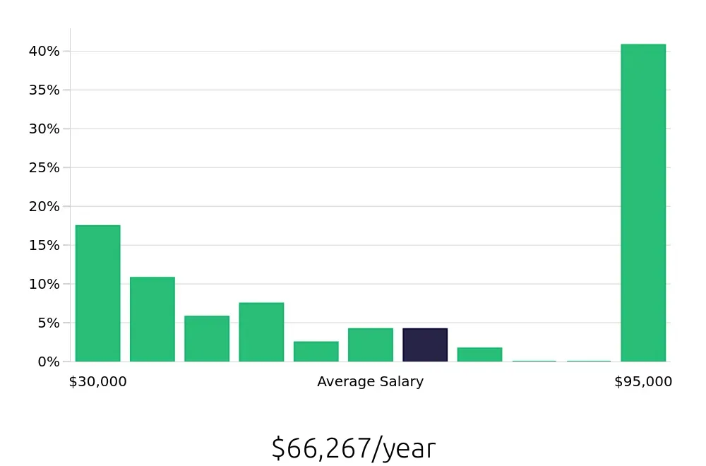 Graph depicting the yearly salary distribution for Sales Associate jobs in Worcester, MA, showing an average salary of $66,267 with varying distribution percentages across salary ranges.