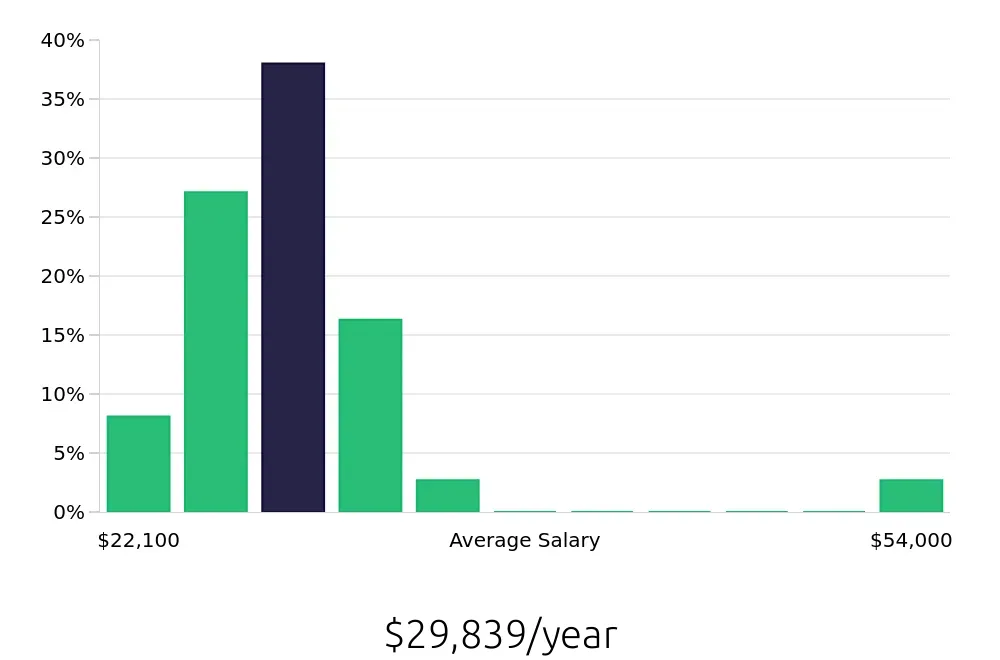 Graph depicting the yearly salary distribution for Sales Associate jobs in Wyoming, MI, showing an average salary of $29,839 with varying distribution percentages across salary ranges.