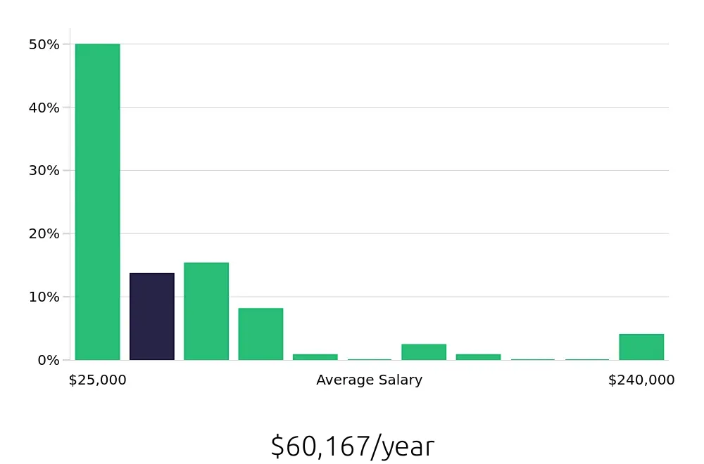 Graph depicting the yearly salary distribution for Sales Professional jobs in Albuquerque, NM, showing an average salary of $60,167 with varying distribution percentages across salary ranges.