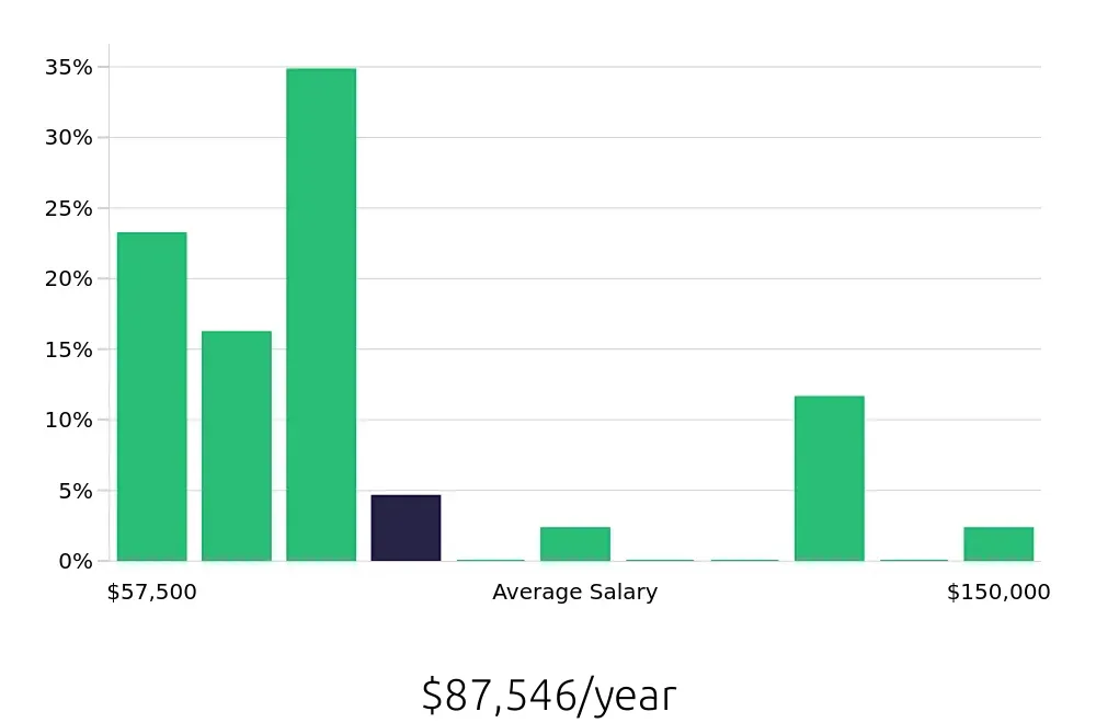 Graph depicting the yearly salary distribution for Sales Professional jobs in Allentown, PA, showing an average salary of $87,546 with varying distribution percentages across salary ranges.
