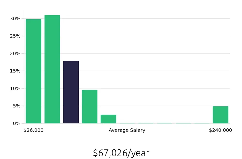 Graph depicting the yearly salary distribution for Sales Professional jobs in Amarillo, TX, showing an average salary of $67,026 with varying distribution percentages across salary ranges.