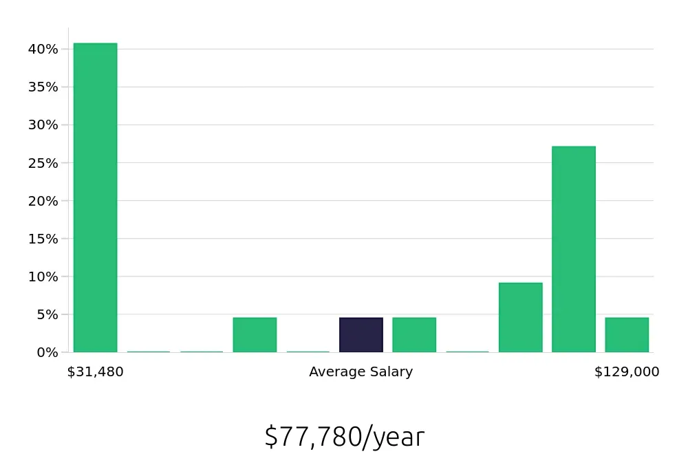 Graph depicting the yearly salary distribution for Sales Professional jobs in Auburn, WA, showing an average salary of $77,780 with varying distribution percentages across salary ranges.
