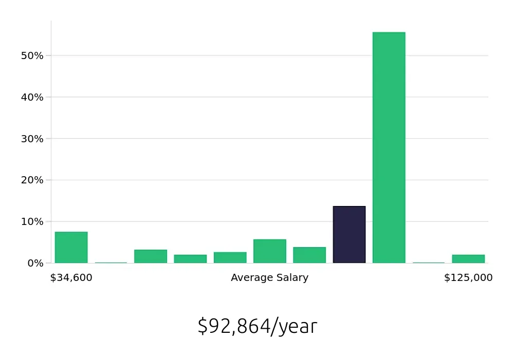 Graph depicting the yearly salary distribution for Sales Professional jobs in Aurora, CO, showing an average salary of $92,864 with varying distribution percentages across salary ranges.
