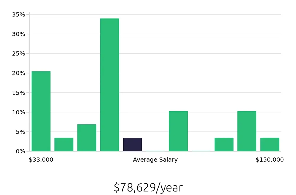 Graph depicting the yearly salary distribution for Sales Professional jobs in Aurora, IL, showing an average salary of $78,629 with varying distribution percentages across salary ranges.