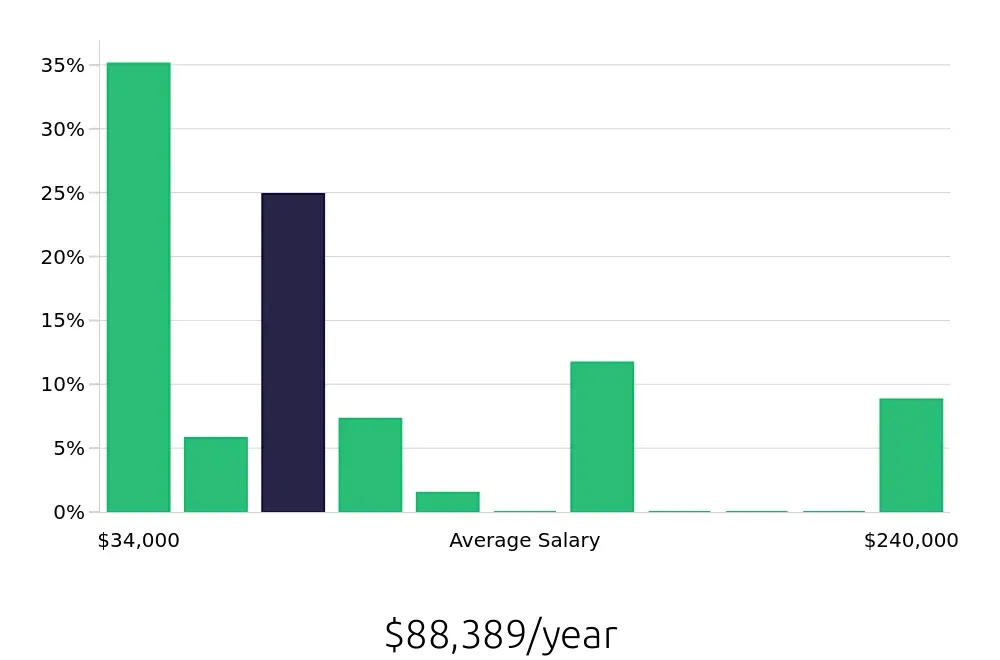 Graph depicting the yearly salary distribution for Sales Professional jobs in Bakersfield, CA, showing an average salary of $88,389 with varying distribution percentages across salary ranges.