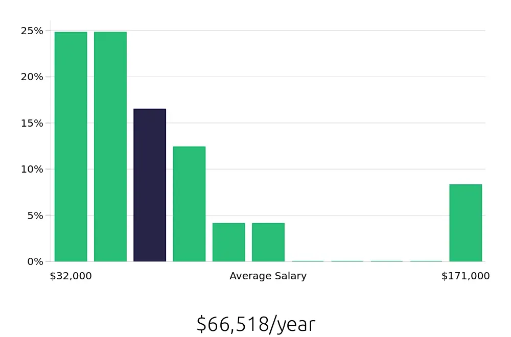 Graph depicting the yearly salary distribution for Sales Professional jobs in Beaumont, TX, showing an average salary of $66,518 with varying distribution percentages across salary ranges.