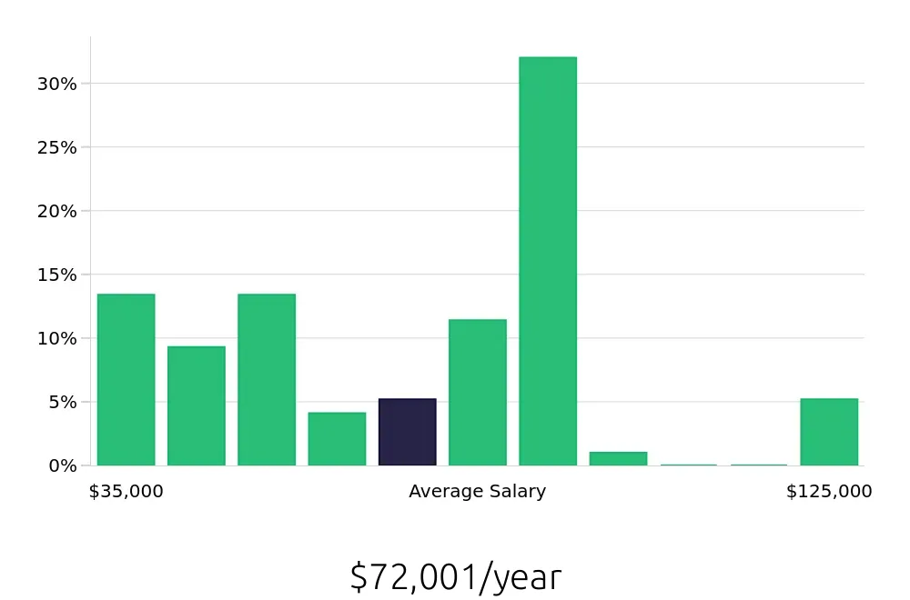Graph depicting the yearly salary distribution for Sales Professional jobs in Birmingham, AL, showing an average salary of $72,001 with varying distribution percentages across salary ranges.
