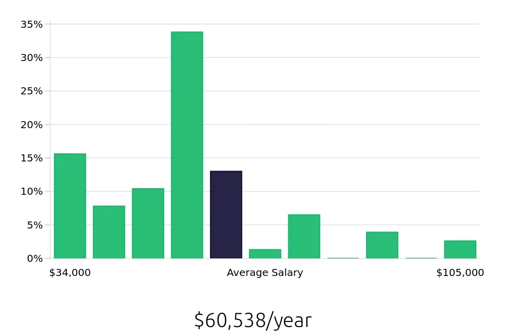 Graph depicting the yearly salary distribution for Sales Professional jobs in Boulder, CO, showing an average salary of $60,538 with varying distribution percentages across salary ranges.