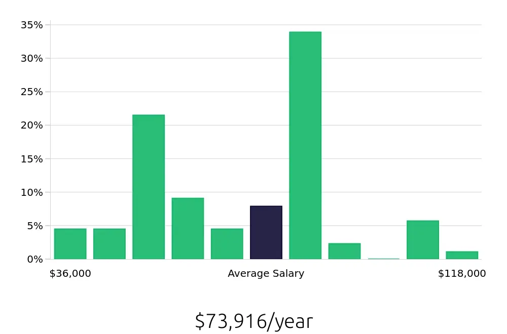 Graph depicting the yearly salary distribution for Sales Professional jobs in Bradenton, FL, showing an average salary of $73,916 with varying distribution percentages across salary ranges.