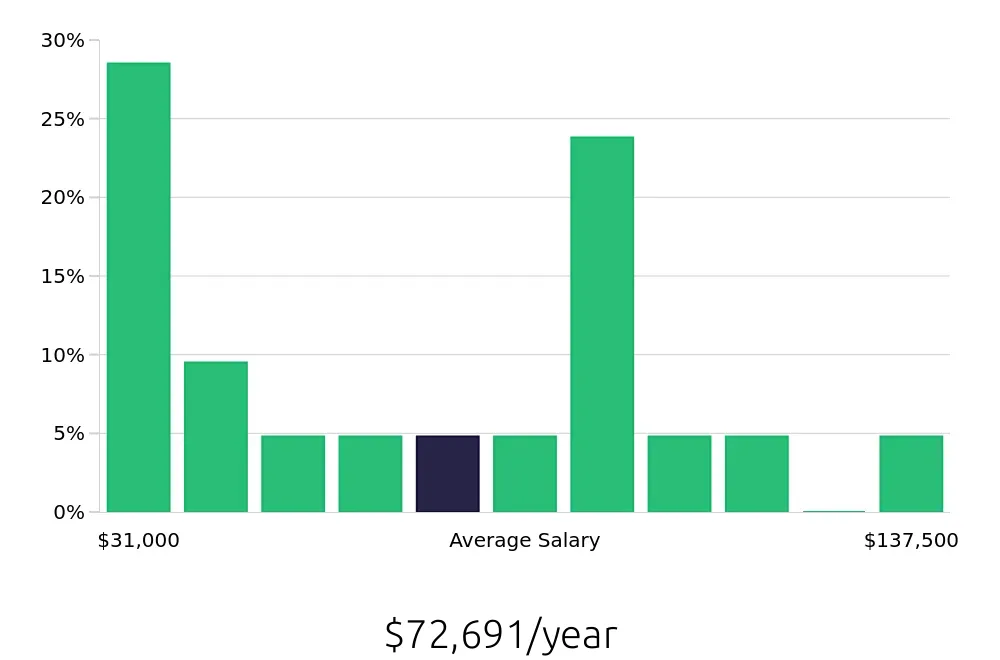 Graph depicting the yearly salary distribution for Sales Professional jobs in Broomfield, CO, showing an average salary of $72,691 with varying distribution percentages across salary ranges.