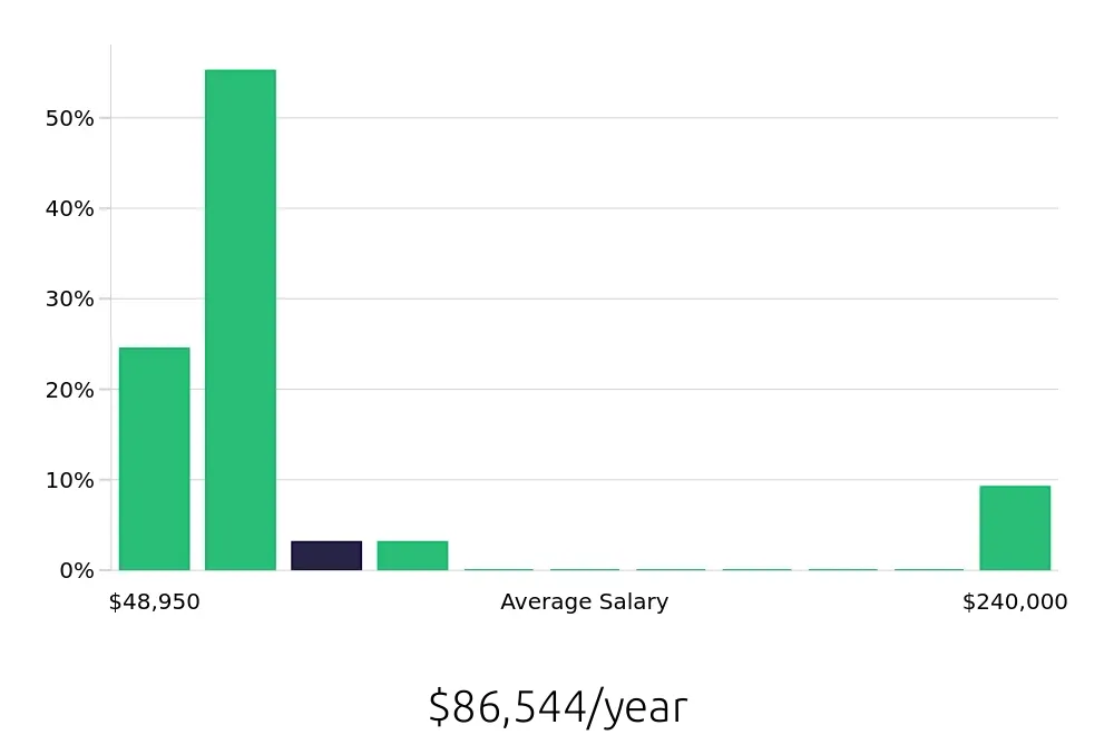 Graph depicting the yearly salary distribution for Sales Professional jobs in Brownsville, TX, showing an average salary of $86,544 with varying distribution percentages across salary ranges.