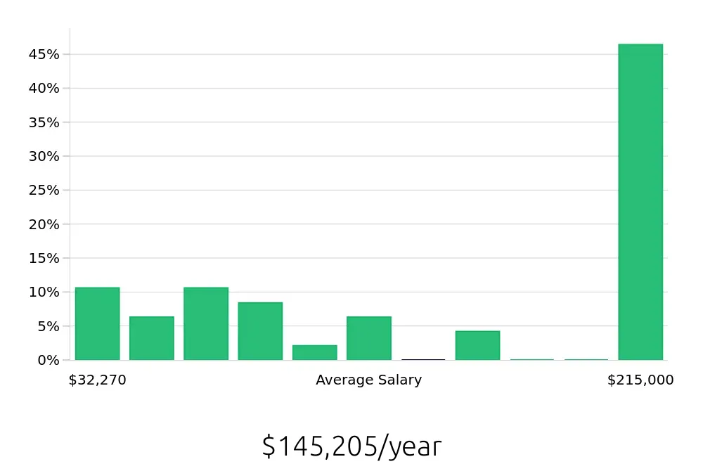Graph depicting the yearly salary distribution for Sales Professional jobs in Buffalo, NY, showing an average salary of $145,205 with varying distribution percentages across salary ranges.