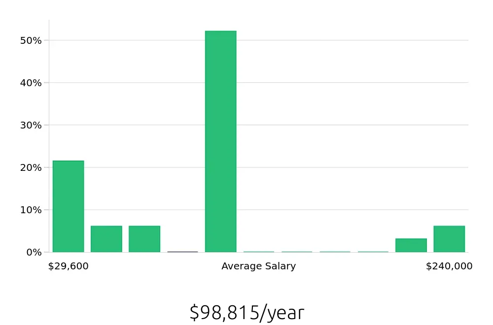 Graph depicting the yearly salary distribution for Sales Professional jobs in Carson City, NV, showing an average salary of $98,815 with varying distribution percentages across salary ranges.