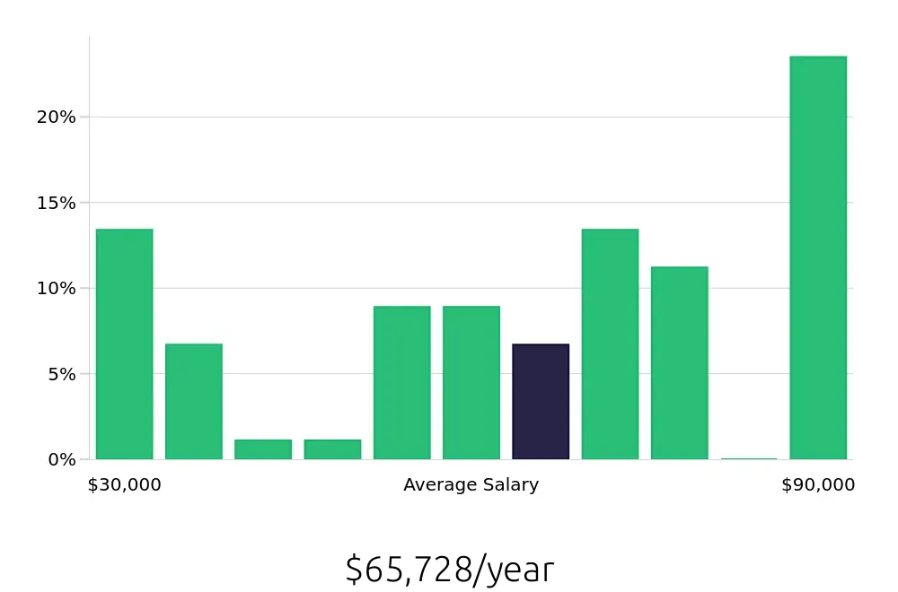 Graph depicting the yearly salary distribution for Sales Professional jobs in Chandler, AZ, showing an average salary of $65,728 with varying distribution percentages across salary ranges.