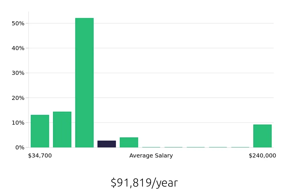 Graph depicting the yearly salary distribution for Sales Professional jobs in Charleston, SC, showing an average salary of $91,819 with varying distribution percentages across salary ranges.