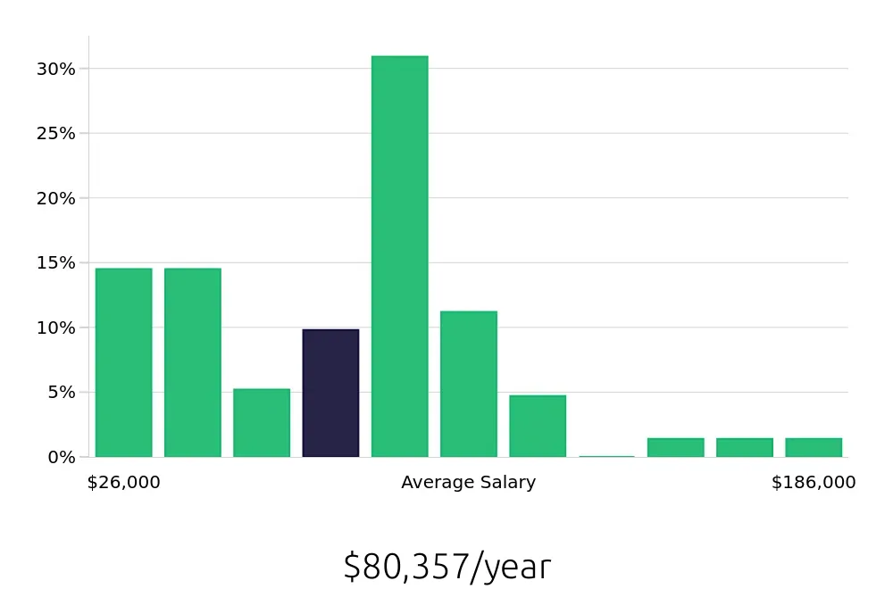 Graph depicting the yearly salary distribution for Sales Professional jobs in Charlotte, NC, showing an average salary of $80,357 with varying distribution percentages across salary ranges.