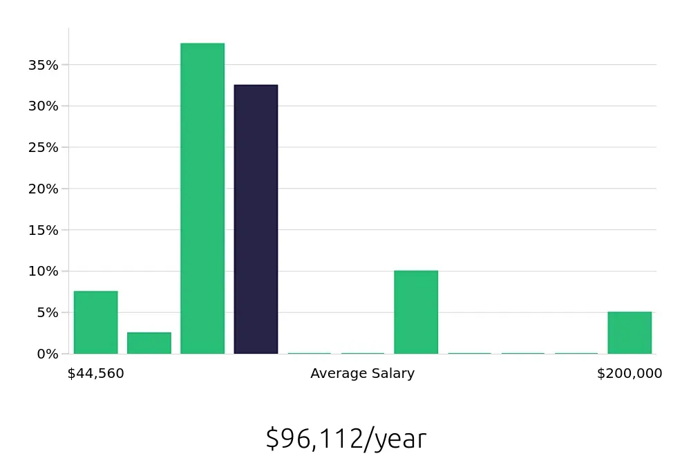 Graph depicting the yearly salary distribution for Sales Professional jobs in Cherry Hill, NJ, showing an average salary of $96,112 with varying distribution percentages across salary ranges.