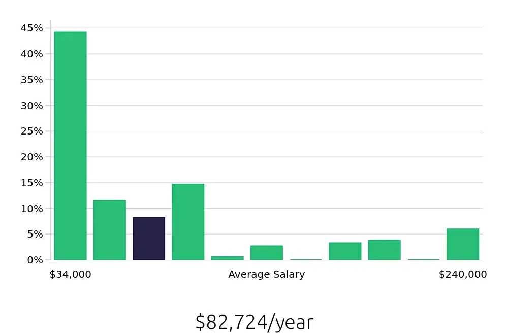 Graph depicting the yearly salary distribution for Sales Professional jobs in Chicago, IL, showing an average salary of $82,724 with varying distribution percentages across salary ranges.