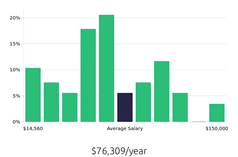 Graph depicting the yearly salary distribution for Sales Professional jobs in Cincinnati, OH, showing an average salary of $76,309 with varying distribution percentages across salary ranges.