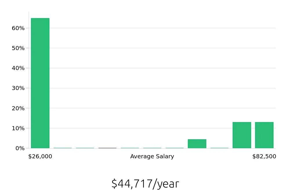 Graph depicting the yearly salary distribution for Sales Professional jobs in Claremore, OK, showing an average salary of $44,717 with varying distribution percentages across salary ranges.