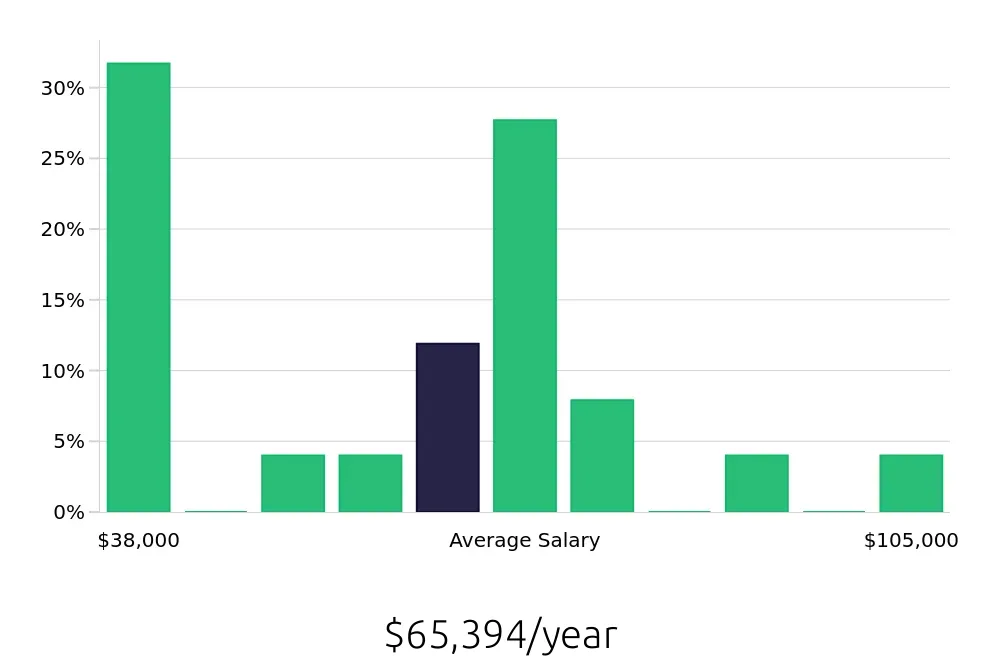 Graph depicting the yearly salary distribution for Sales Professional jobs in Clinton Township, MI, showing an average salary of $65,394 with varying distribution percentages across salary ranges.