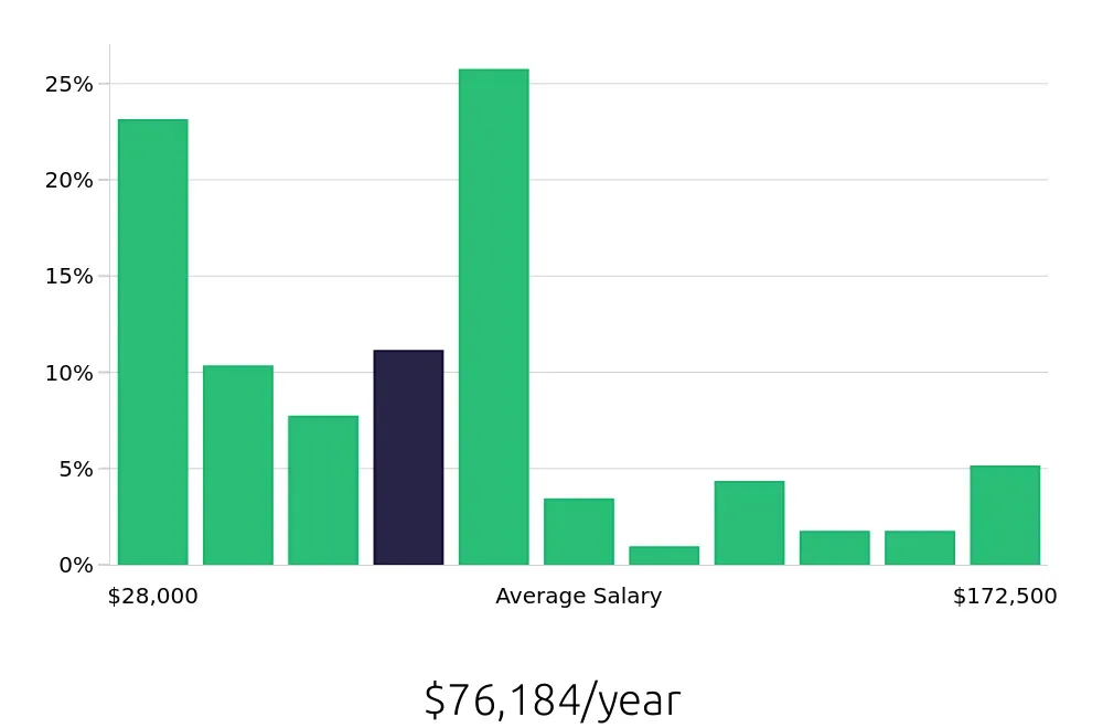 Graph depicting the yearly salary distribution for Sales Professional jobs in Colorado Springs, CO, showing an average salary of $76,184 with varying distribution percentages across salary ranges.