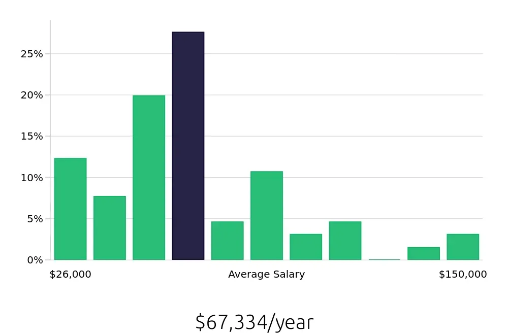 Graph depicting the yearly salary distribution for Sales Professional jobs in Columbia, MO, showing an average salary of $67,334 with varying distribution percentages across salary ranges.
