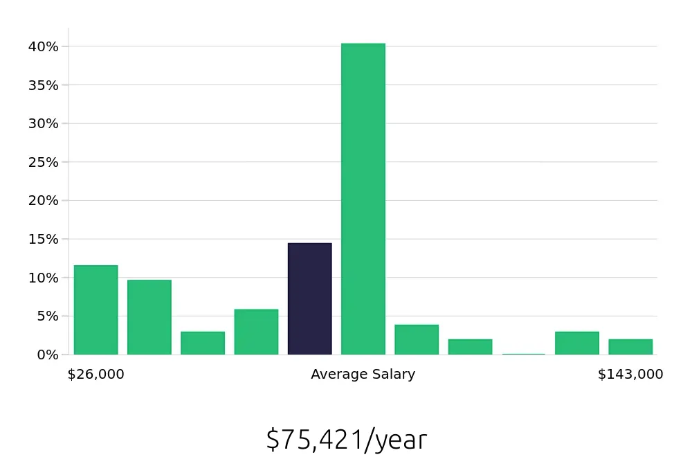 Graph depicting the yearly salary distribution for Sales Professional jobs in Columbia, SC, showing an average salary of $75,421 with varying distribution percentages across salary ranges.
