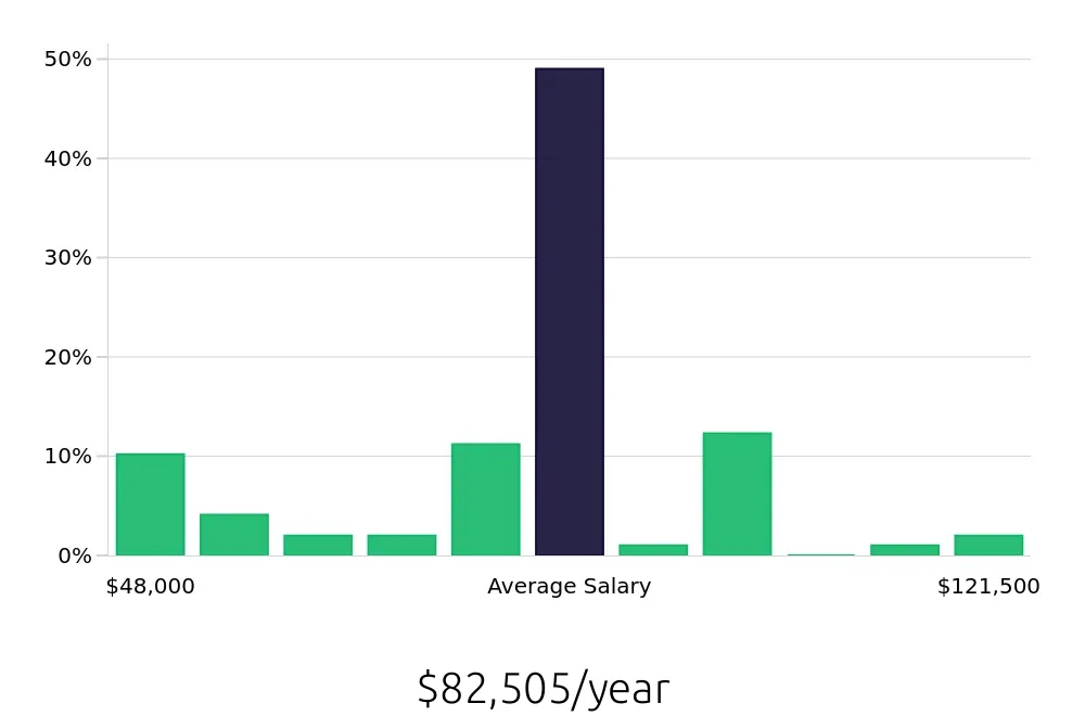 Graph depicting the yearly salary distribution for Sales Professional jobs in Columbus, GA, showing an average salary of $82,505 with varying distribution percentages across salary ranges.